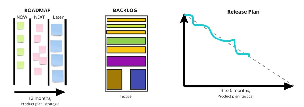 release plan vs roadmap vs backlog