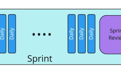 Sprint ¿qué es en Scrum? y unos 4 consejos