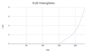 CoD Clase Intangible en kanban